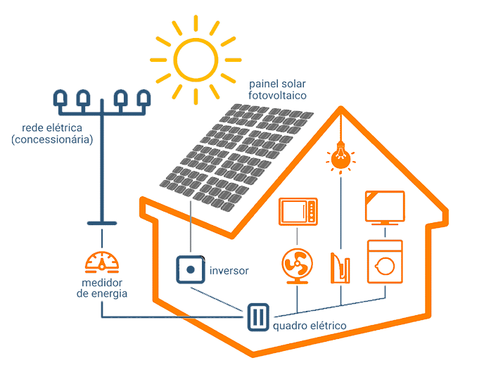 O que e Energia Fotovoltaica